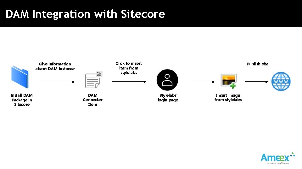 DAM Integration with Sitecore Click to insert item from stylelabs Give information about DAM