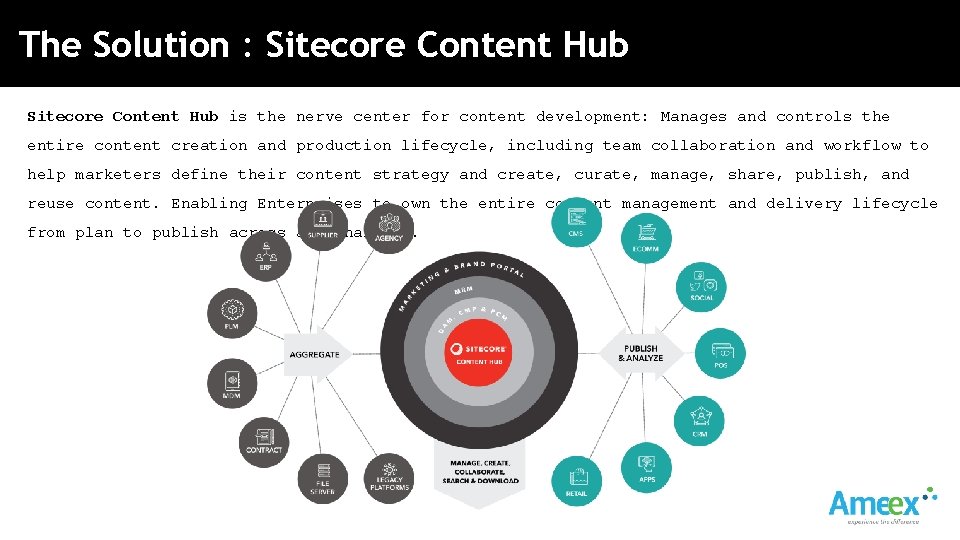 The Solution : Sitecore Content Hub is the nerve center for content development: Manages