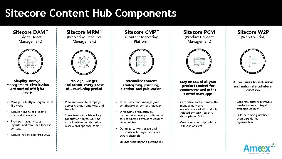 Sitecore Content Hub Components Sitecore DAM™ (Digital Asset Management) Simplify storage, management, distribution and