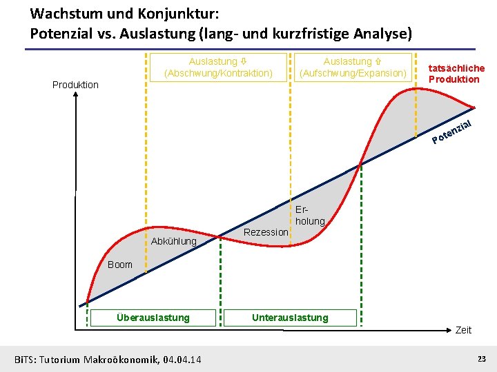 Wachstum und Konjunktur: Potenzial vs. Auslastung (lang- und kurzfristige Analyse) Auslastung (Abschwung/Kontraktion) Auslastung (Aufschwung/Expansion)