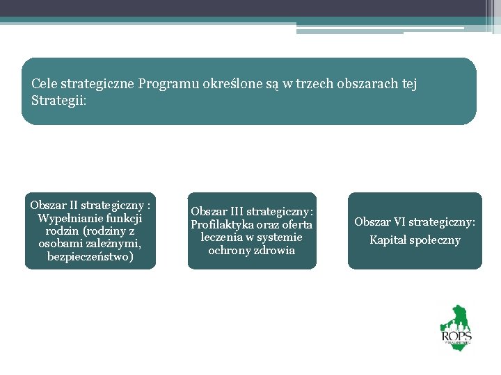 Cele strategiczne Programu określone są w trzech obszarach tej Strategii: Obszar II strategiczny :