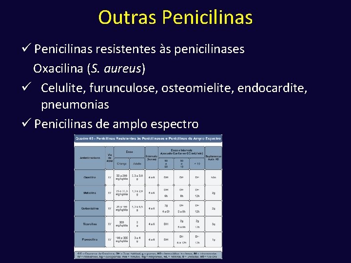 Outras Penicilinas ü Penicilinas resistentes às penicilinases Oxacilina (S. aureus) ü Celulite, furunculose, osteomielite,