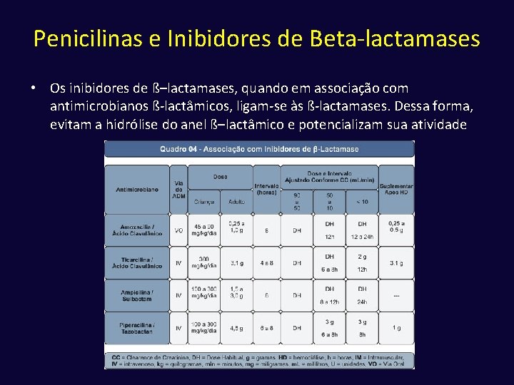 Penicilinas e Inibidores de Beta-lactamases • Os inibidores de ß–lactamases, quando em associação com
