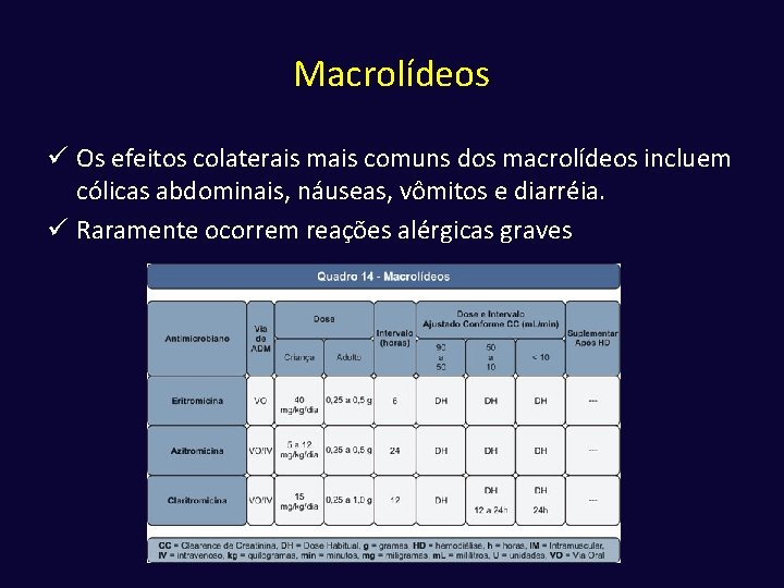 Macrolídeos ü Os efeitos colaterais mais comuns dos macrolídeos incluem cólicas abdominais, náuseas, vômitos