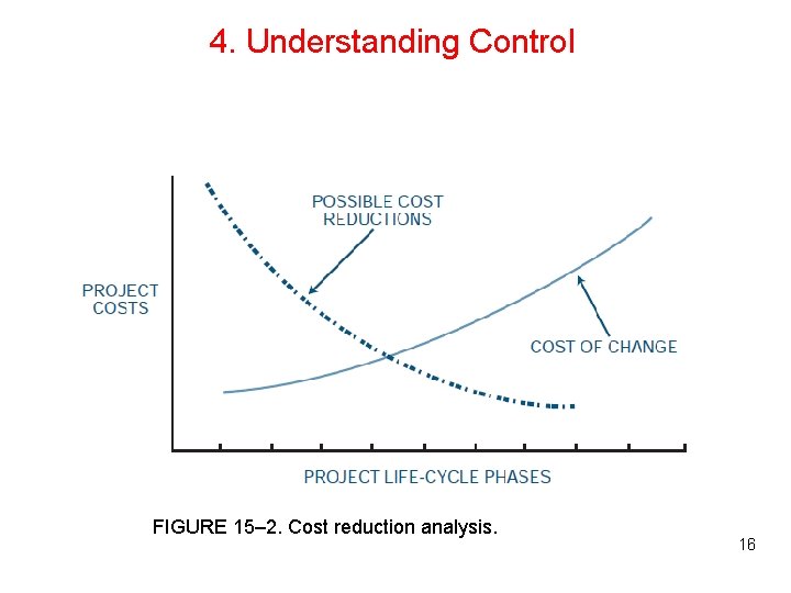 4. Understanding Control FIGURE 15– 2. Cost reduction analysis. 16 