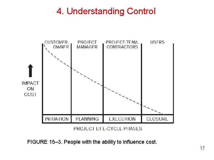 4. Understanding Control FIGURE 15– 3. People with the ability to influence cost. 17