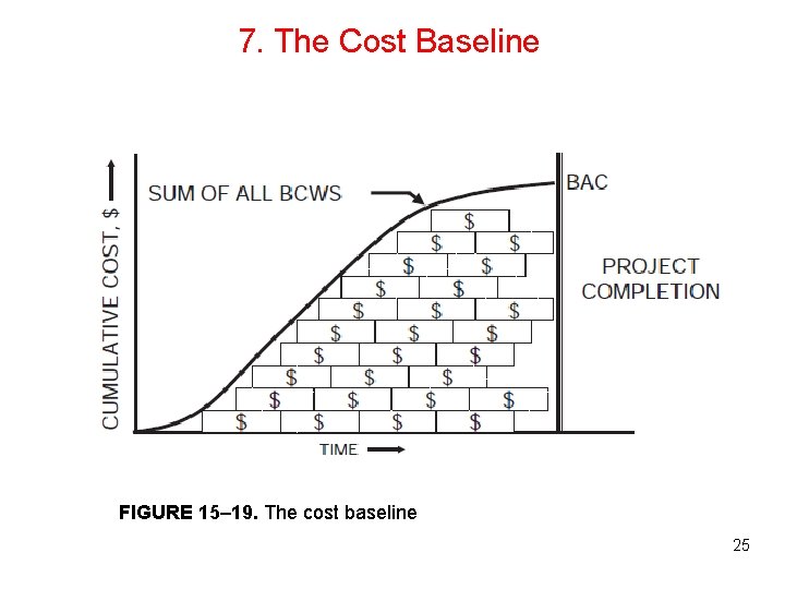 7. The Cost Baseline FIGURE 15– 19. The cost baseline 25 