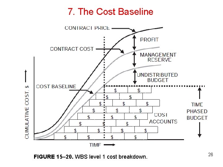 7. The Cost Baseline FIGURE 15– 20. WBS level 1 cost breakdown. 26 