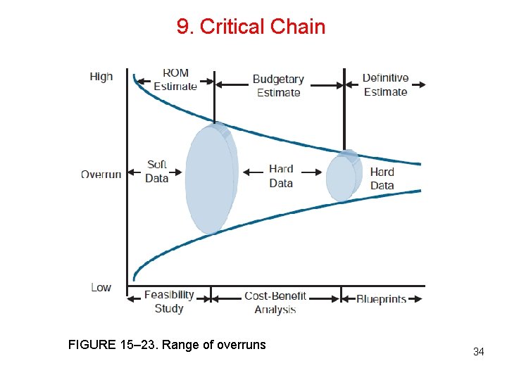 9. Critical Chain FIGURE 15– 23. Range of overruns 34 