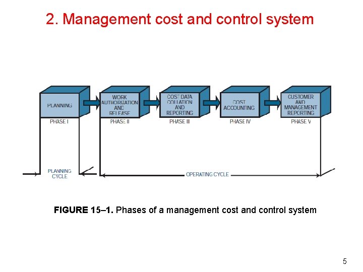 2. Management cost and control system FIGURE 15– 1. Phases of a management cost