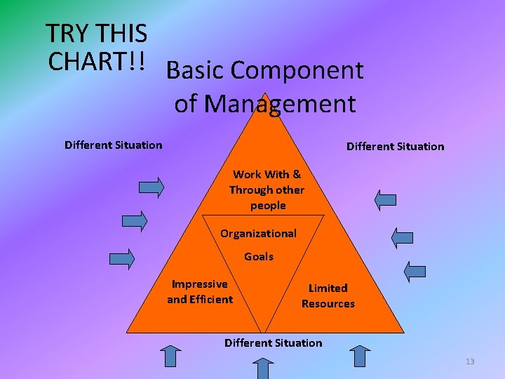 TRY THIS CHART!! Basic Component of Management Different Situation Work With & Through other