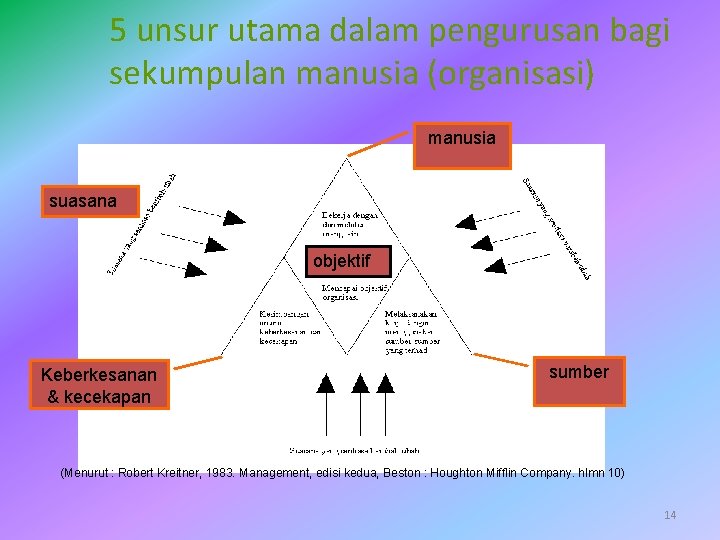 5 unsur utama dalam pengurusan bagi sekumpulan manusia (organisasi) manusia suasana objektif Keberkesanan &