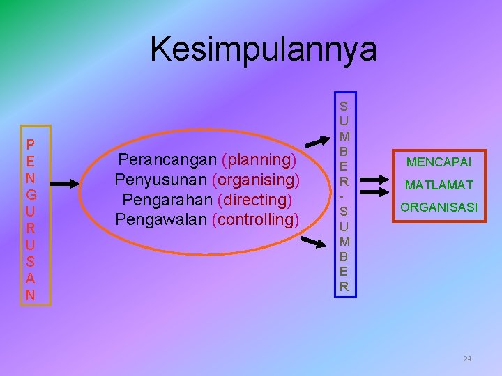 Kesimpulannya P E N G U R U S A N Perancangan (planning) Penyusunan