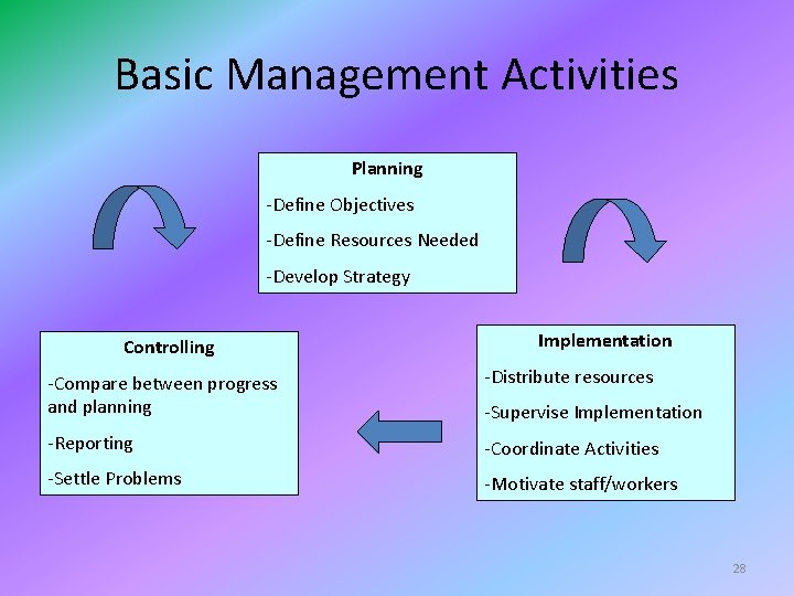 Basic Management Activities Planning -Define Objectives -Define Resources Needed -Develop Strategy Controlling Implementation -Compare