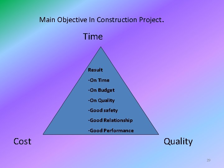 Main Objective In Construction Project. Time Result -On Time -On Budget -On Quality -Good