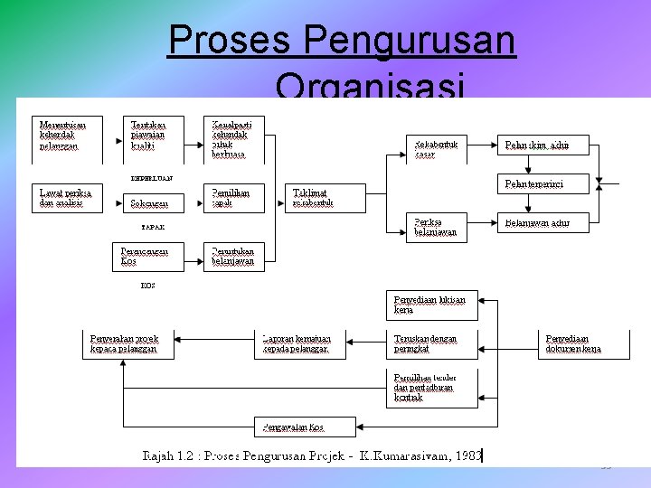 Proses Pengurusan Organisasi 33 