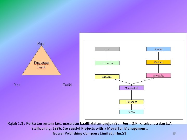 Rajah 1. 3 : Perkaitan antara kos, masa dan kualiti dalam projek (Sumber :