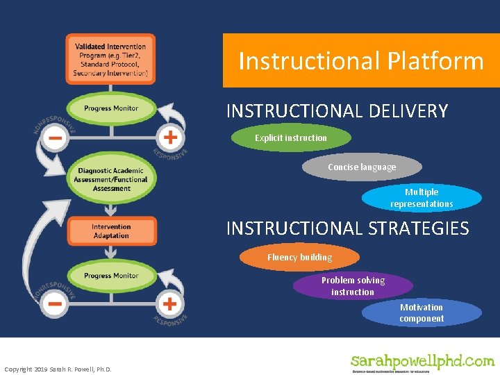 Instructional Platform INSTRUCTIONAL DELIVERY Explicit instruction Concise language Multiple representations INSTRUCTIONAL STRATEGIES Fluency building