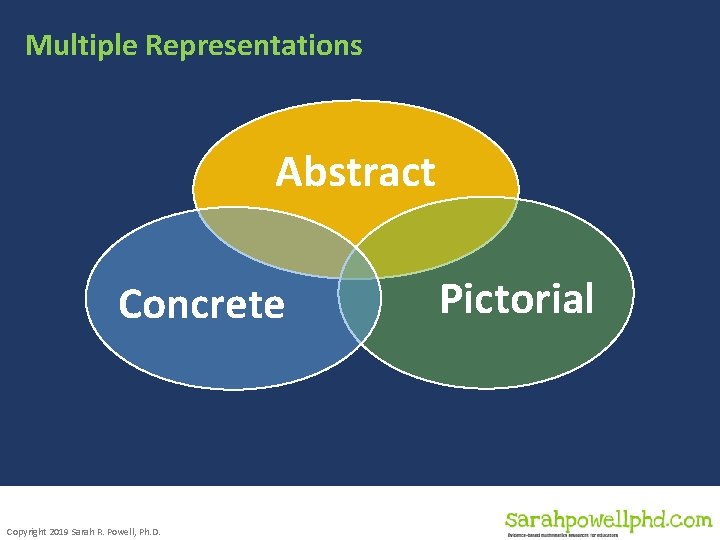 Multiple Representations Abstract Concrete Copyright 2019 Sarah R. Powell, Ph. D. Pictorial 