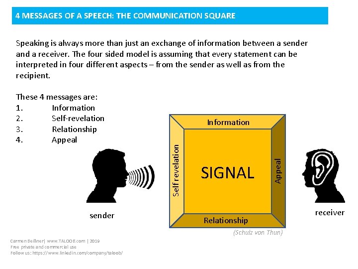 4 MESSAGES OF A SPEECH: THE COMMUNICATION SQUARE Speaking is always more than just