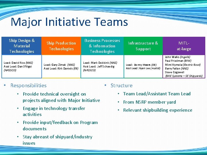 Major Initiative Teams Ship Design & Material Technologies Lead: David Rice (NNS) Asst Lead: