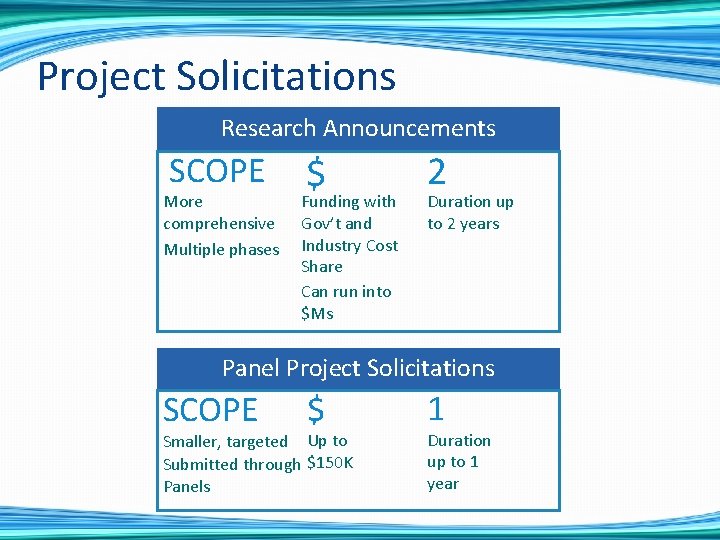 Project Solicitations Research Announcements SCOPE More comprehensive Multiple phases $ Funding with Gov’t and