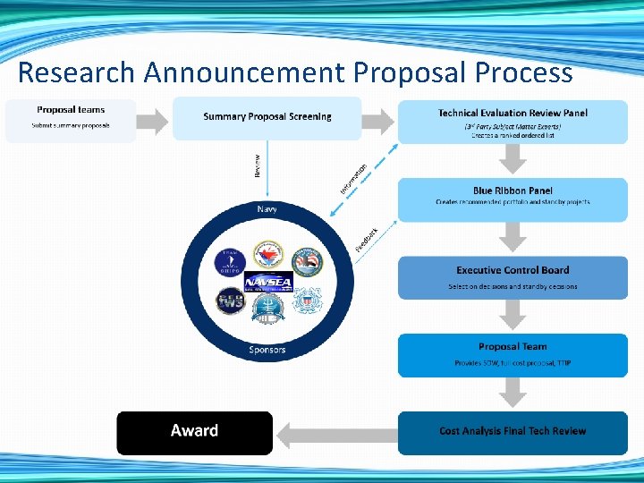Research Announcement Proposal Process 