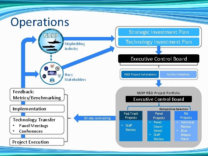 Operations Strategic Investment Plan Shipbuilding Industry Technology Investment Plan Executive Control Board Navy Stakeholders