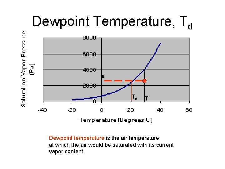 Dewpoint Temperature, Td e Td T Dewpoint temperature is the air temperature at which