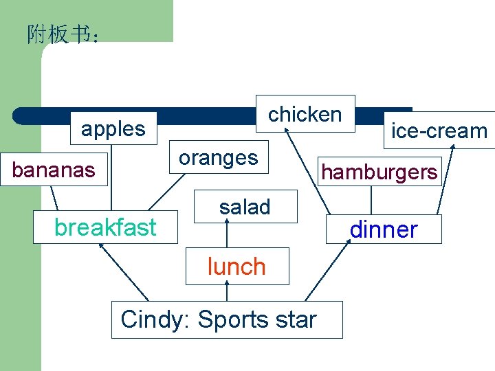 附板书： chicken apples oranges bananas Breakfast breakfast salad Lunch lunch Cindy: Sports star ice-cream