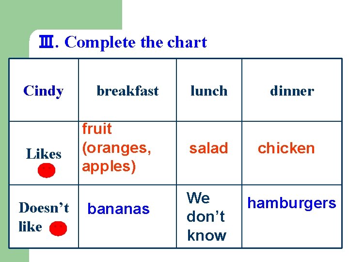 Ⅲ. Complete the chart Cindy Likes Doesn’t like breakfast fruit (oranges, apples) bananas lunch