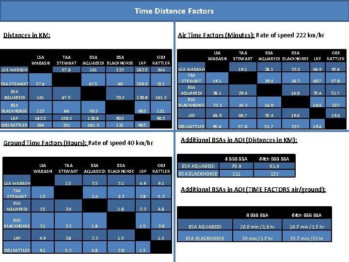 Time Distance Factors Distances in KM: LSA WABASH TAA STEWART 57. 9 BSA AQUABEDI