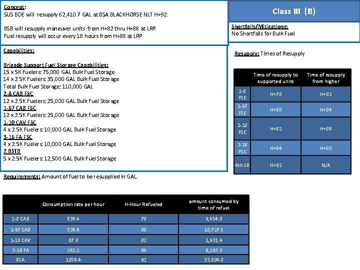 Concept: SUS BDE will resupply 62, 410. 7 GAL at BSA BLACKHORSE NLT H+92.
