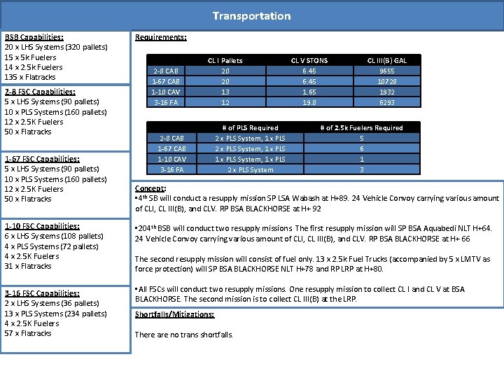 Transportation BSB Capabilities: 20 x LHS Systems (320 pallets) 15 x 5 k Fuelers