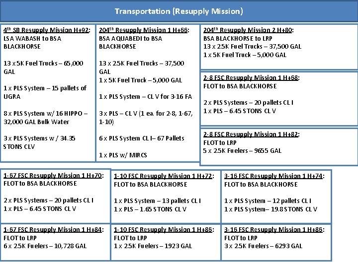Transportation (Resupply Mission) 4 th SB Resupply Mission H+92: LSA WABASH to BSA BLACKHORSE