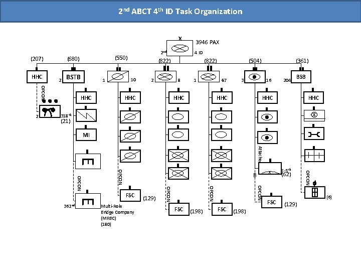 2 nd ABCT 4 th ID Task Organization X (207) HHC (680) 2 BSTB