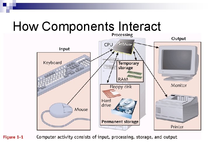 How Components Interact How Components Interact