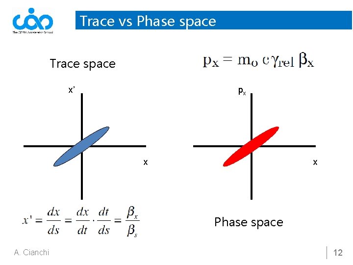Trace vs Phase space Trace space x’ px x x Phase space A. Cianchi