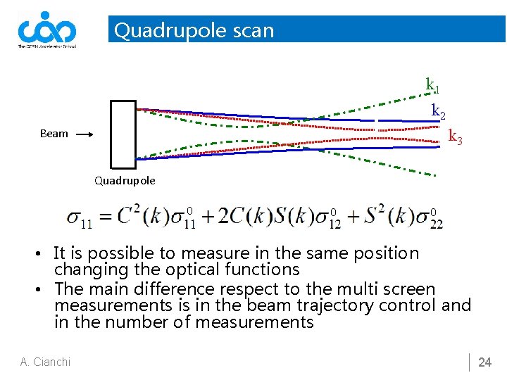 Quadrupole scan P 1 P 2 k 1 k 2 Beam k 3 Quadrupole
