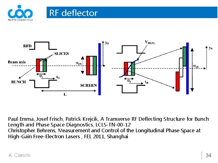 RF deflector • The transverse voltage introduces a linear correlation between the longitudinal and