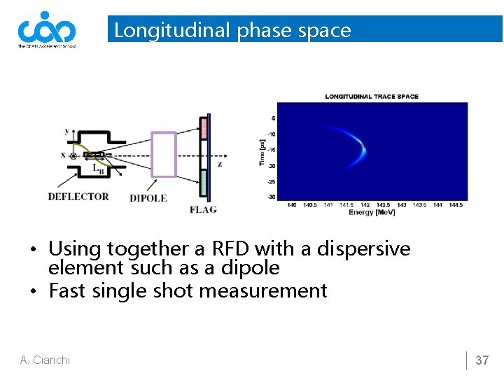 Longitudinal phase space • Using together a RFD with a dispersive element such as