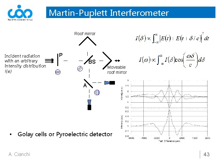 Martin-Puplett Interferometer Roof mirror Incident radiation with an arbitrary intensity distribution I(w) P BS