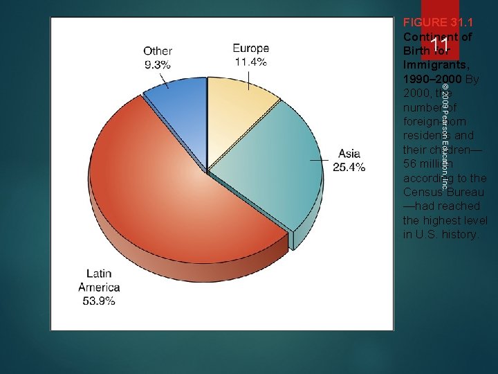 FIGURE 31. 1 Continent of Birth for Immigrants, 1990– 2000 By 2000, the number