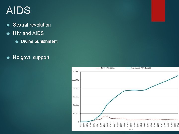 AIDS Sexual revolution HIV and AIDS Divine punishment No govt. support 