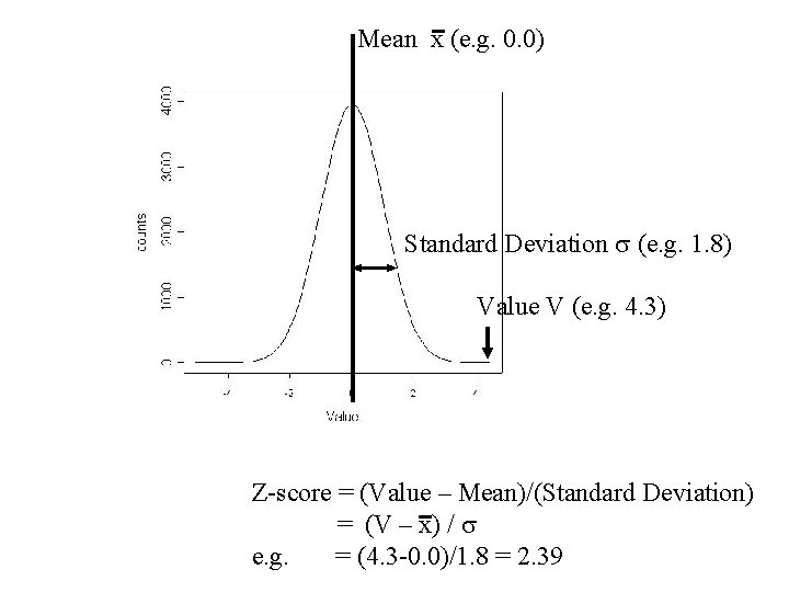Mean x (e. g. 0. 0) Standard Deviation s (e. g. 1. 8) Value