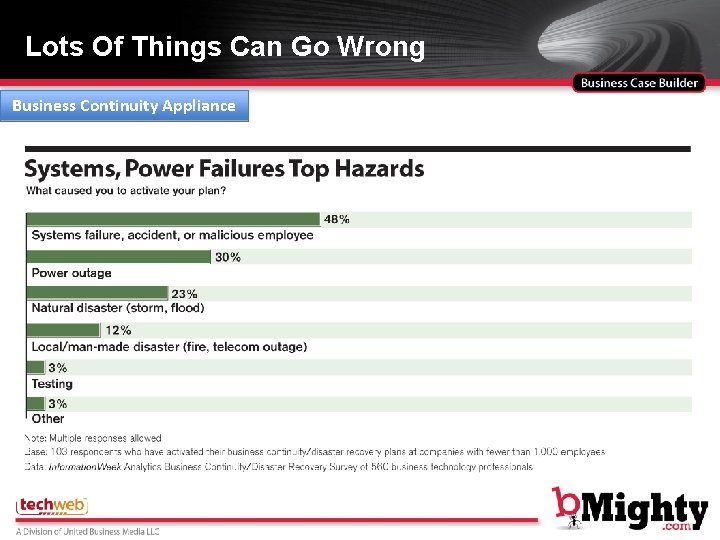 Lots Of Things Can Go Wrong Business Continuity Appliance 