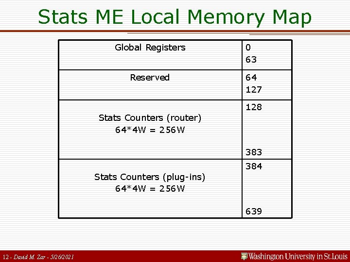 Stats ME Local Memory Map Global Registers Reserved Stats Counters (router) 64*4 W =