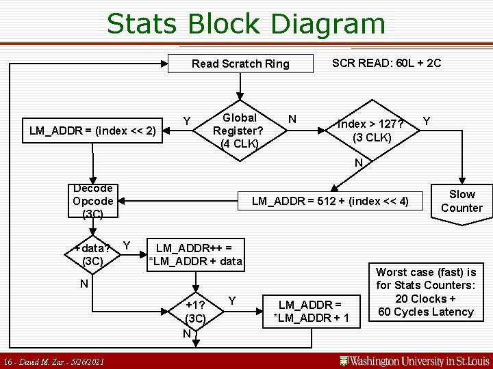 Stats Block Diagram Read Scratch Ring LM_ADDR = (index << 2) Y Global Register?