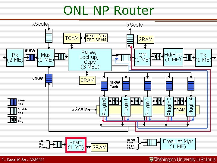 ONL NP Router x. Scale Assoc. Data ZBT-SRAM x. Scale NN NN Hdr. Fmt