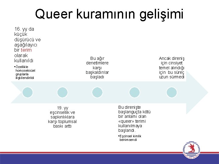 Queer kuramının gelişimi 16. yy da küçük düşürücü ve aşağılayıcı bir terim olarak kullanıldı